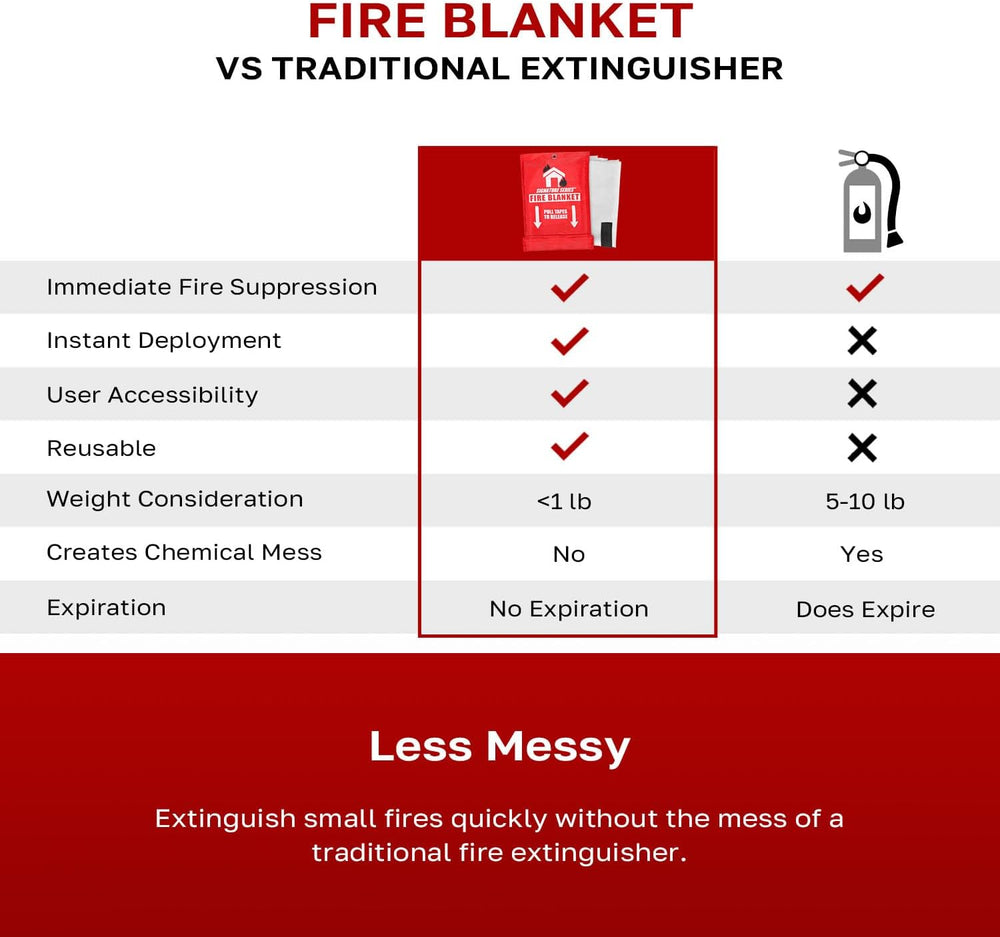 Signature Series Fire Blanket, Flame Suppression Fiberglass Blanket for Home ...