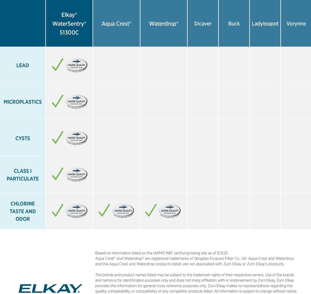 Elkay Genuine WaterSentry 51300C Replacement Filters (3 Pack)