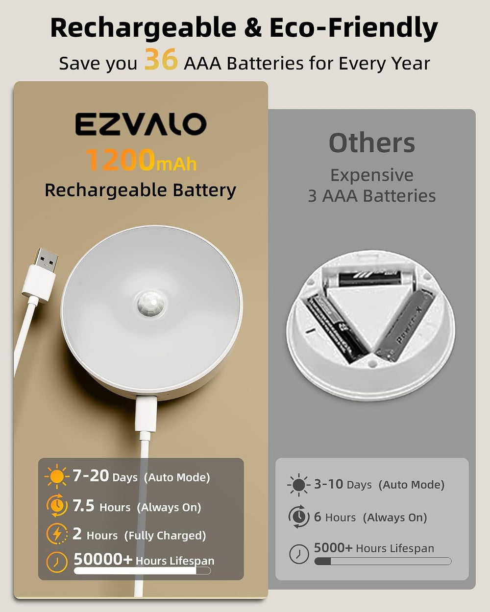 EZVALO 4 Pack Motion Sensor Closet Lights with Charging Station, 1200mAh Rech...